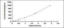 Typical Standard Curve for HBEGF ELISA (Sandwich)