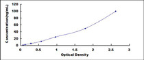 Typical Standard Curve for HCII ELISA (Sandwich)