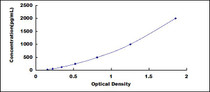 Typical Standard Curve for HGF ELISA (Sandwich)