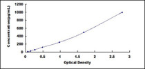 Typical Standard Curve for HGFAC ELISA (Sandwich)