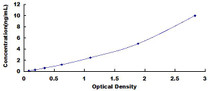 Typical Standard Curve for HEXb ELISA (Sandwich)