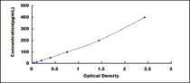 Typical Standard Curve for HMGB1 ELISA (Sandwich)
