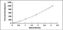 Typical Standard Curve for HMGB1 ELISA (Sandwich)