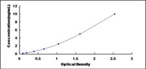 Typical Standard Curve for HRH4 ELISA (Sandwich)