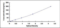 Typical Standard Curve for HRG ELISA (Sandwich)