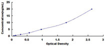 Typical Standard Curve for HDAC4 ELISA (Sandwich)