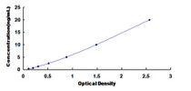 Typical Standard Curve for HDAC9 ELISA (Sandwich)