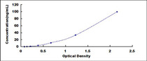 Typical Standard Curve for IgA ELISA (Sandwich)