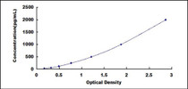 Typical Standard Curve for IDO2 ELISA (Sandwich)