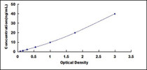 Typical Standard Curve for IGF2 ELISA (Sandwich)