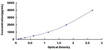 Typical Standard Curve for IGFBP2 ELISA (Sandwich)