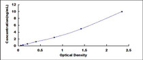 Typical Standard Curve for IGFBP4 ELISA (Sandwich)