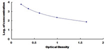 Typical Standard Curve for IGFBP4 ELISA (Competitive)
