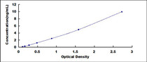 Typical Standard Curve for IGFBP5 ELISA (Sandwich)