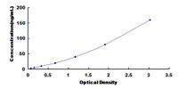 Typical Standard Curve for IGFBP6 ELISA (Sandwich)