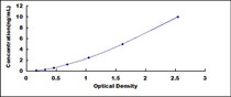 Typical Standard Curve for IGFBP6 ELISA (Sandwich)