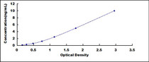 Typical Standard Curve for IGFBP6 ELISA (Sandwich)
