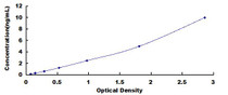 Typical Standard Curve for IGFBP7 ELISA (Sandwich)
