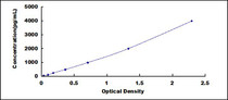 Typical Standard Curve for IGFBP7 ELISA (Sandwich)