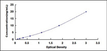 Typical Standard Curve for IGFBP7 ELISA (Sandwich)