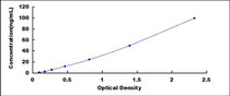 Typical Standard Curve for IGFALS ELISA (Sandwich)