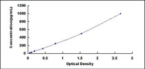 Typical Standard Curve for INSL3 ELISA (Sandwich)