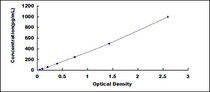 Typical Standard Curve for INSL3 ELISA (Sandwich)