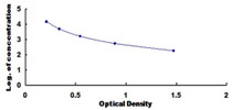 Typical Standard Curve for INSL3 ELISA (Competitive)