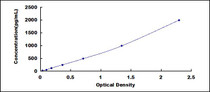 Typical Standard Curve for INSL5 ELISA (Sandwich)