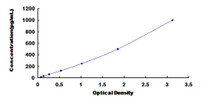 Typical Standard Curve for INSL5 ELISA (Sandwich)