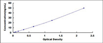 Typical Standard Curve for ITGb3 ELISA (Sandwich)