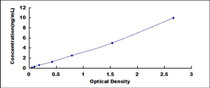 Typical Standard Curve for ITGb4 ELISA (Sandwich)