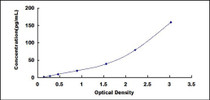 Typical Standard Curve for ITLN1 ELISA (Sandwich)