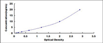 Typical Standard Curve for ICAM1 ELISA (Sandwich)