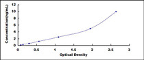 Typical Standard Curve for ICAM4 ELISA (Sandwich)