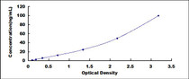 Typical Standard Curve for ICAM5 ELISA (Sandwich)
