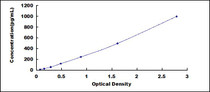 Typical Standard Curve for IFNa ELISA (Sandwich)