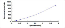 Typical Standard Curve for IFNb ELISA (Sandwich)