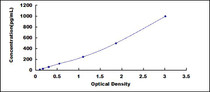 Typical Standard Curve for IFNg ELISA (Sandwich)