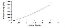 Typical Standard Curve for IL1a ELISA (Sandwich)