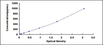 Typical Standard Curve for IL1a ELISA (Sandwich)