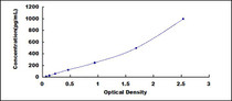 Typical Standard Curve for IL1b ELISA (Sandwich)