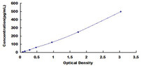 Typical Standard Curve for IL1b ELISA (Sandwich)