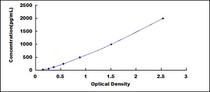 Typical Standard Curve for IL1RA ELISA (Sandwich)