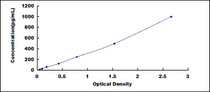 Typical Standard Curve for IL1z ELISA (Sandwich)