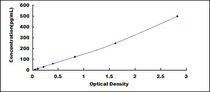 Typical Standard Curve for IL10 ELISA (Sandwich)