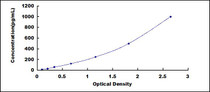 Typical Standard Curve for IL13 ELISA (Sandwich)