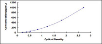 Typical Standard Curve for IL13 ELISA (Sandwich)