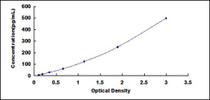 Typical Standard Curve for IL13 ELISA (Sandwich)