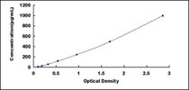 Typical Standard Curve for IL13 ELISA (Sandwich)